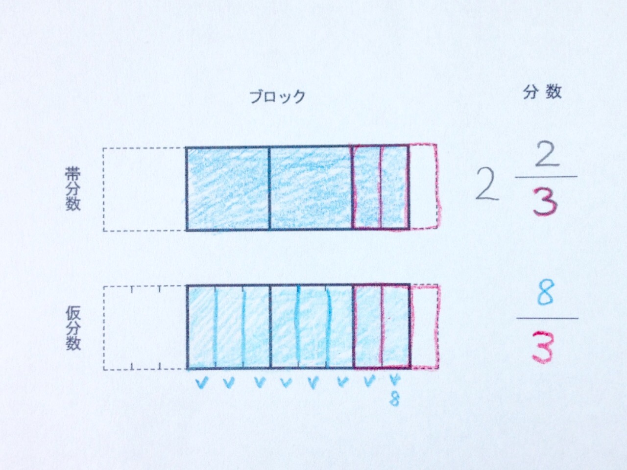 図と色で学ぶ帯分数から仮分数_手順2-5